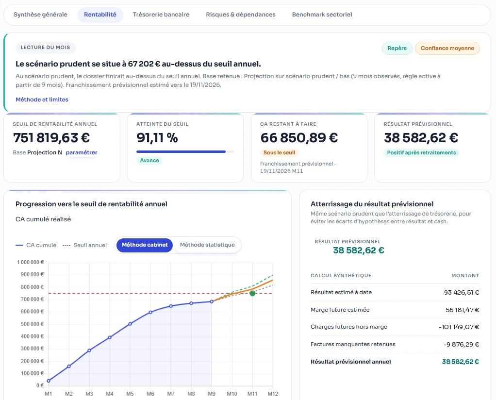 Tableau de bord FiduSens : progression vers le seuil de rentabilité et résultat prévisionnel
